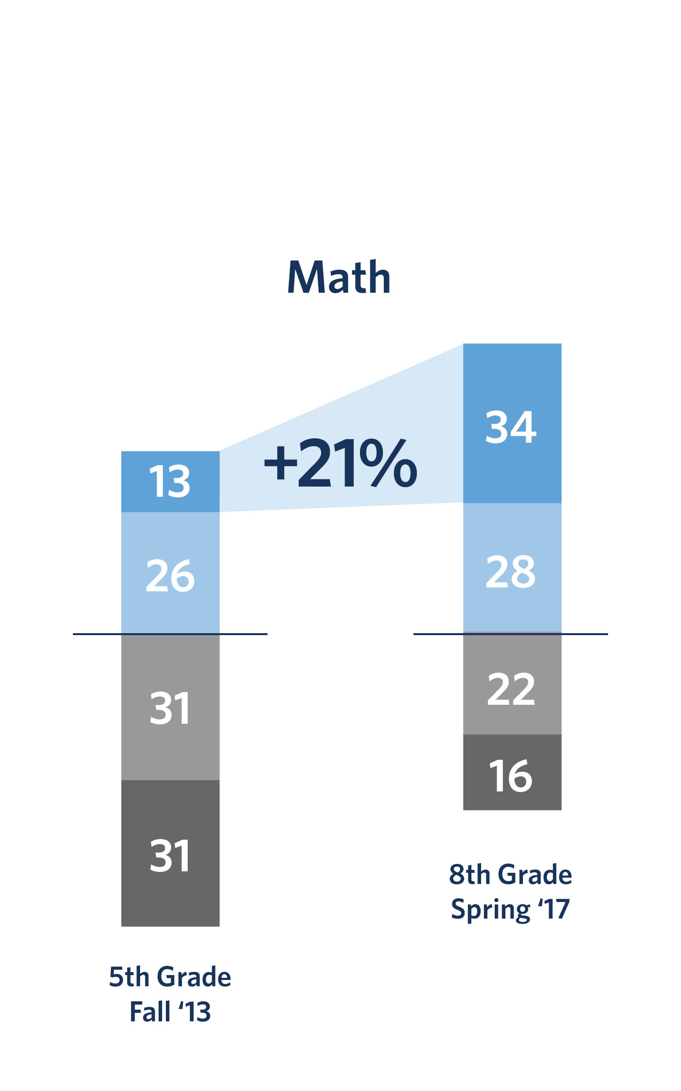 KIPP Middle School Performance: MAP Math