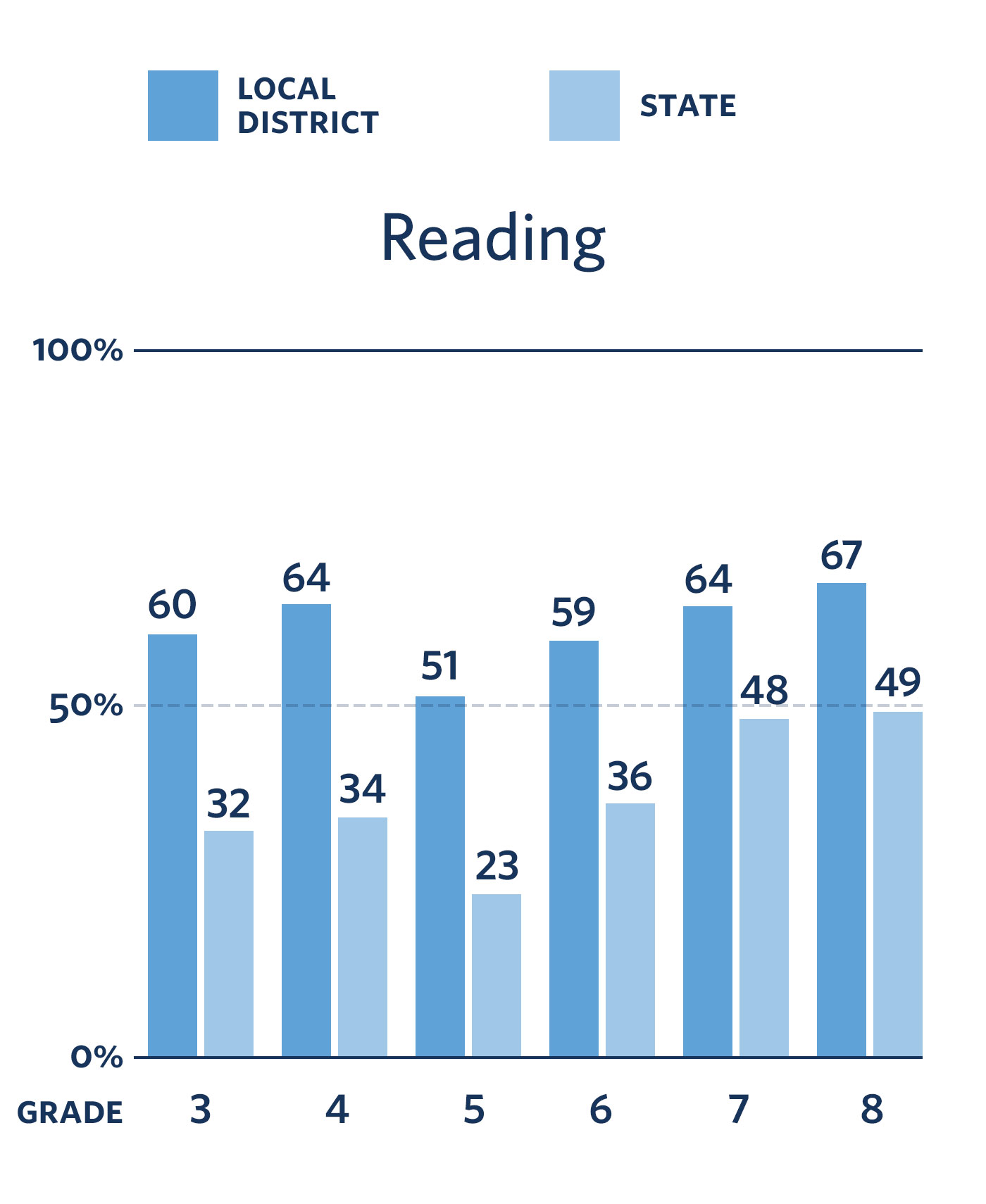 Percentage of KIPP Classes Outperforming Local District and State in Reading