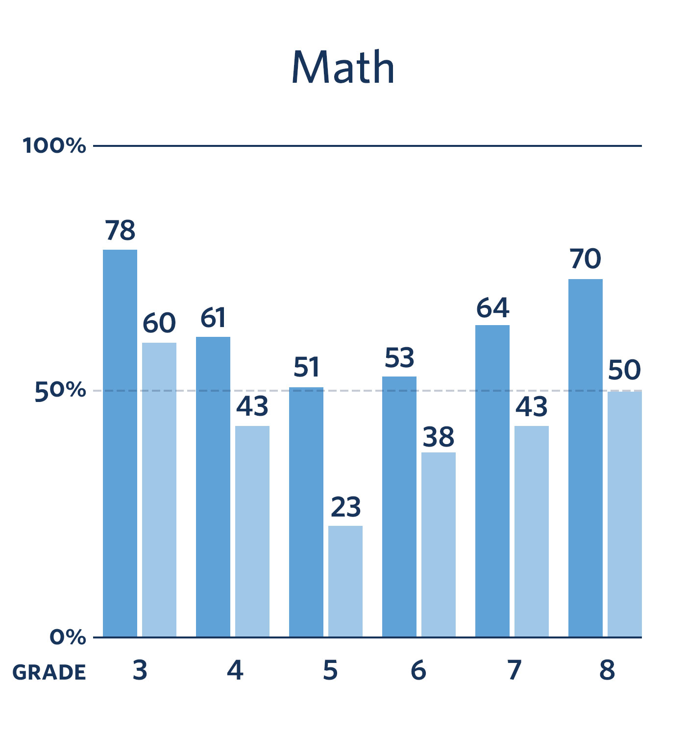 Percentage of KIPP Classes Outperforming Local District and State in Math