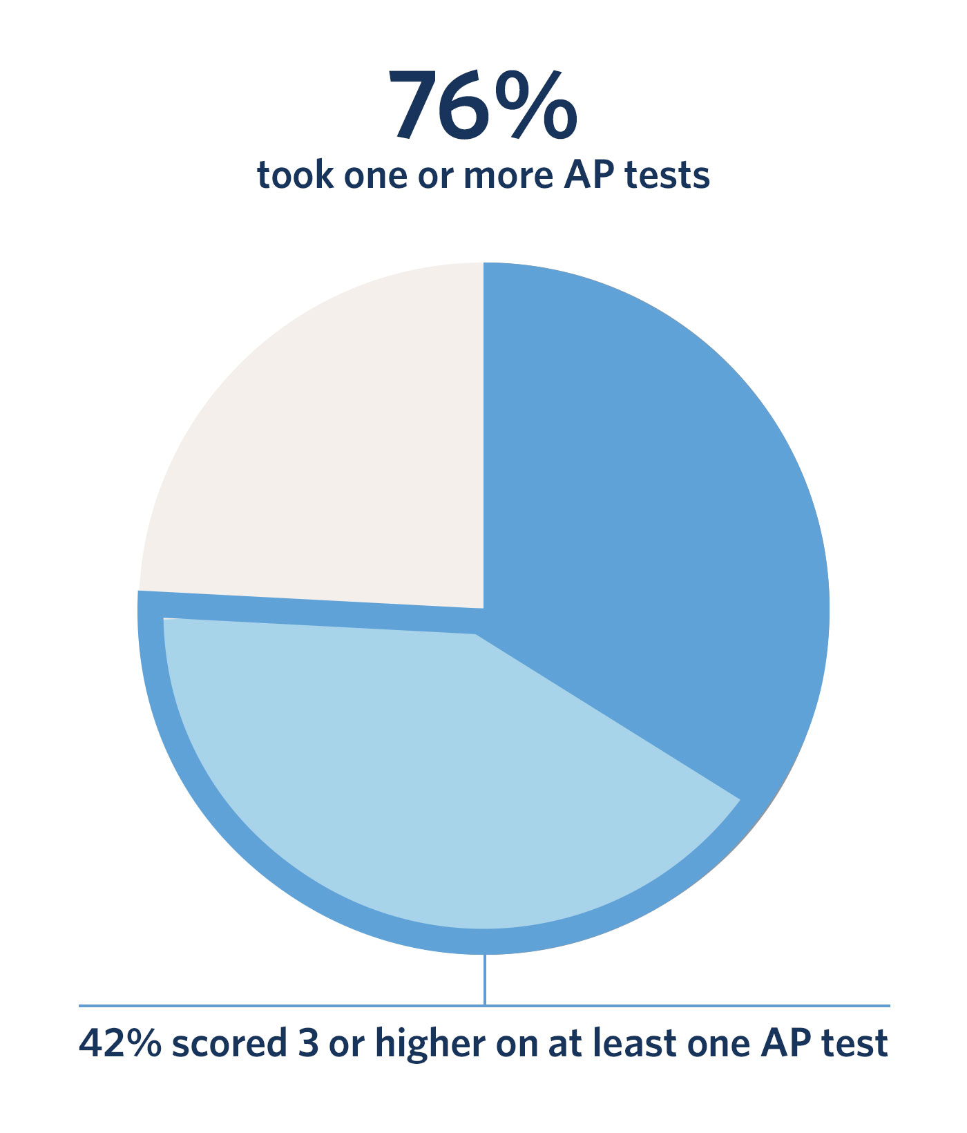 Percentage of Graduating KIPP Seniors who took one more AP Tests: 76%; 42% score a 3 or higher on at least one AP test