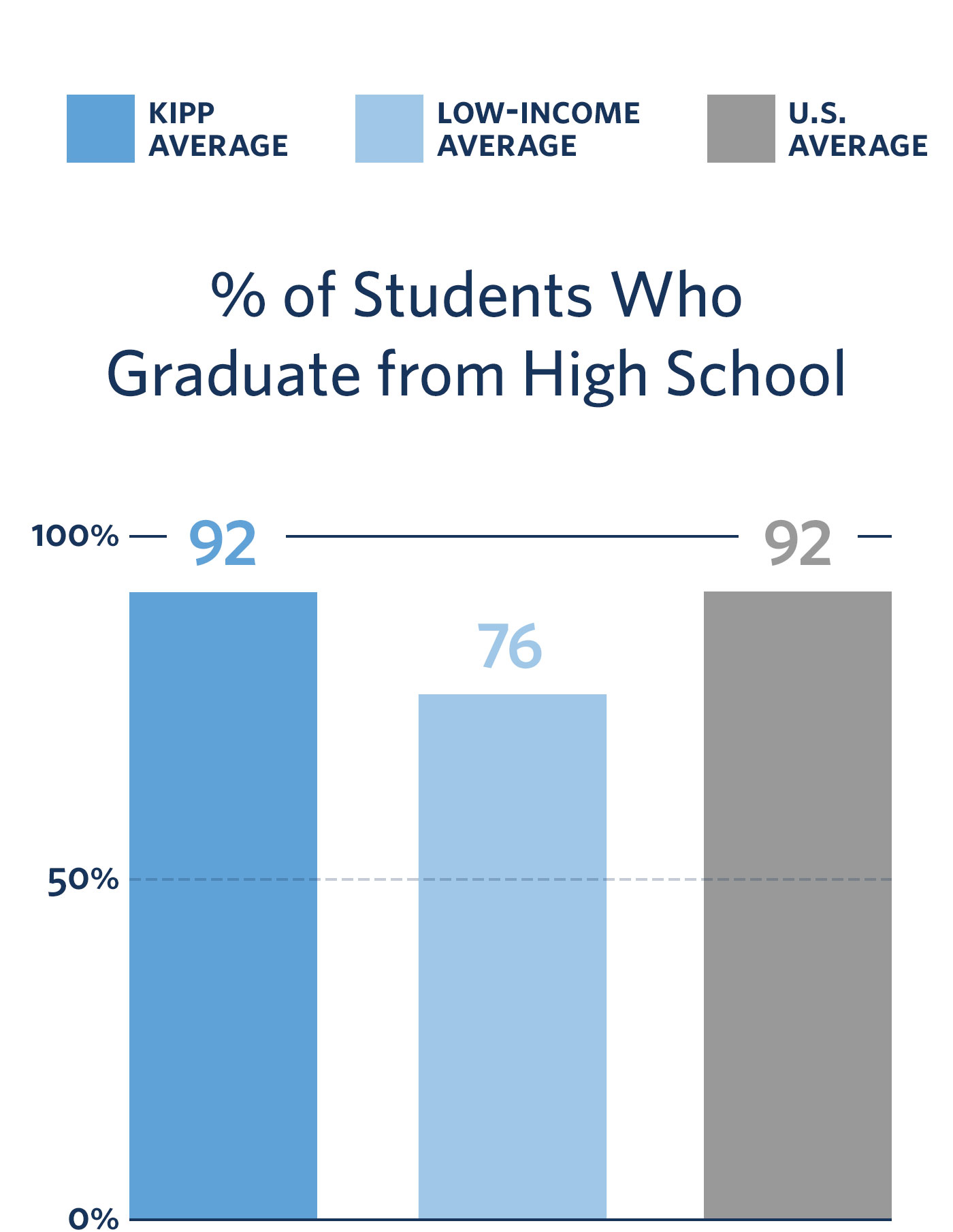 Percentage of Students Who Graduate from High School: 92% KIPP Average, 76% Low-Income Average, 92% U.S. Average