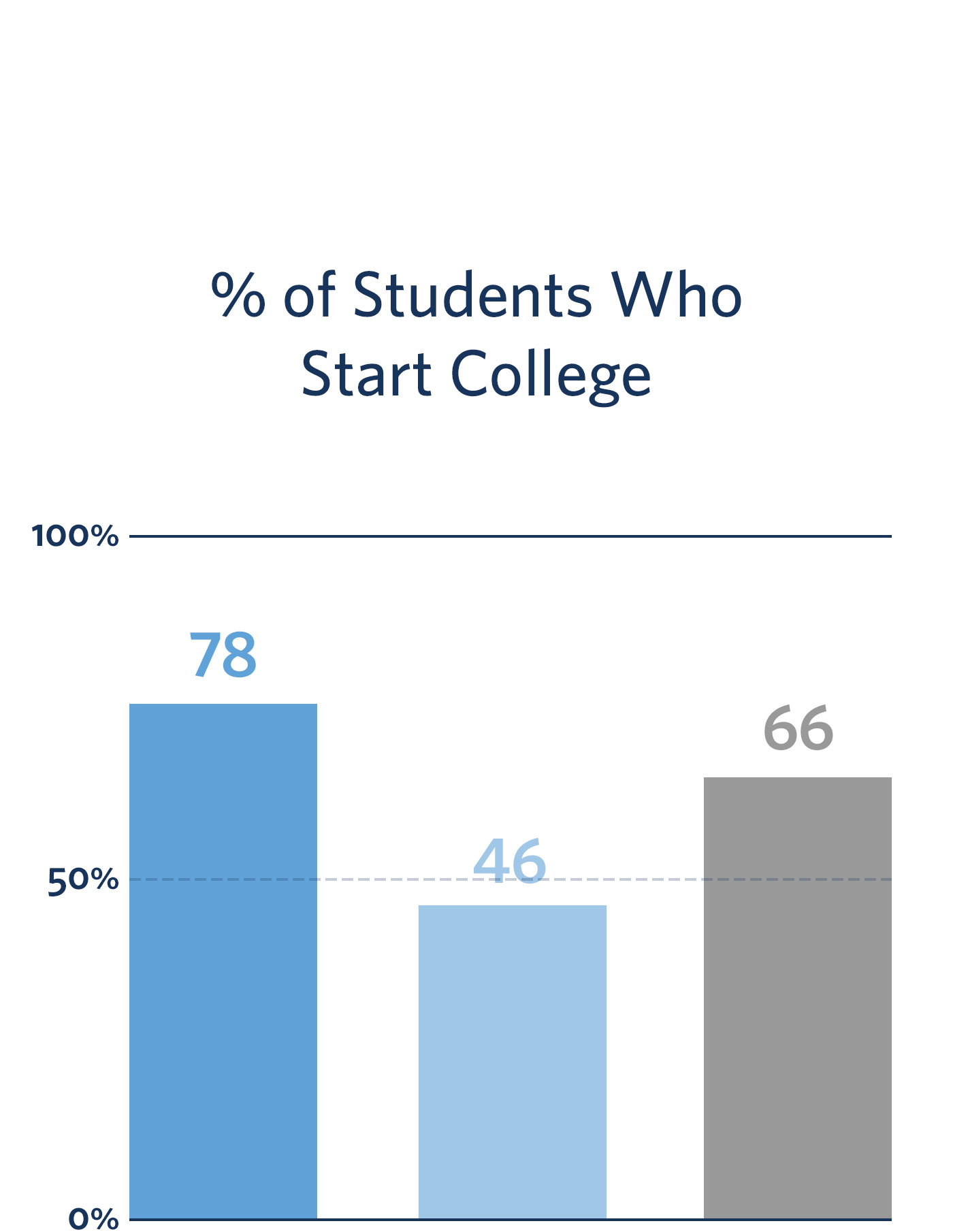 Percentage of Students Who Start College: 78% KIPP Average, 46% Low-Income Average, 66% U.S. Average