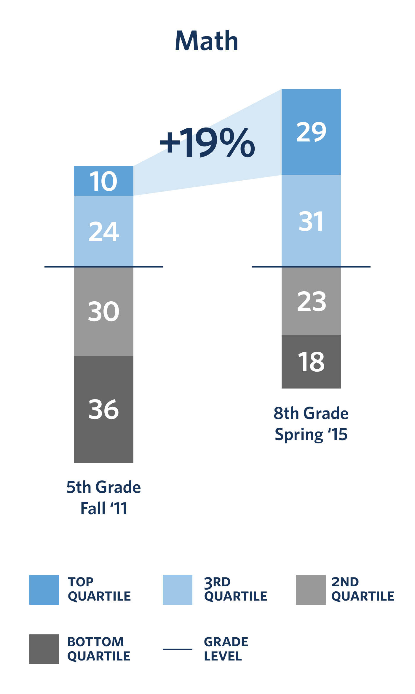KIPP Results Cohort Math Growth