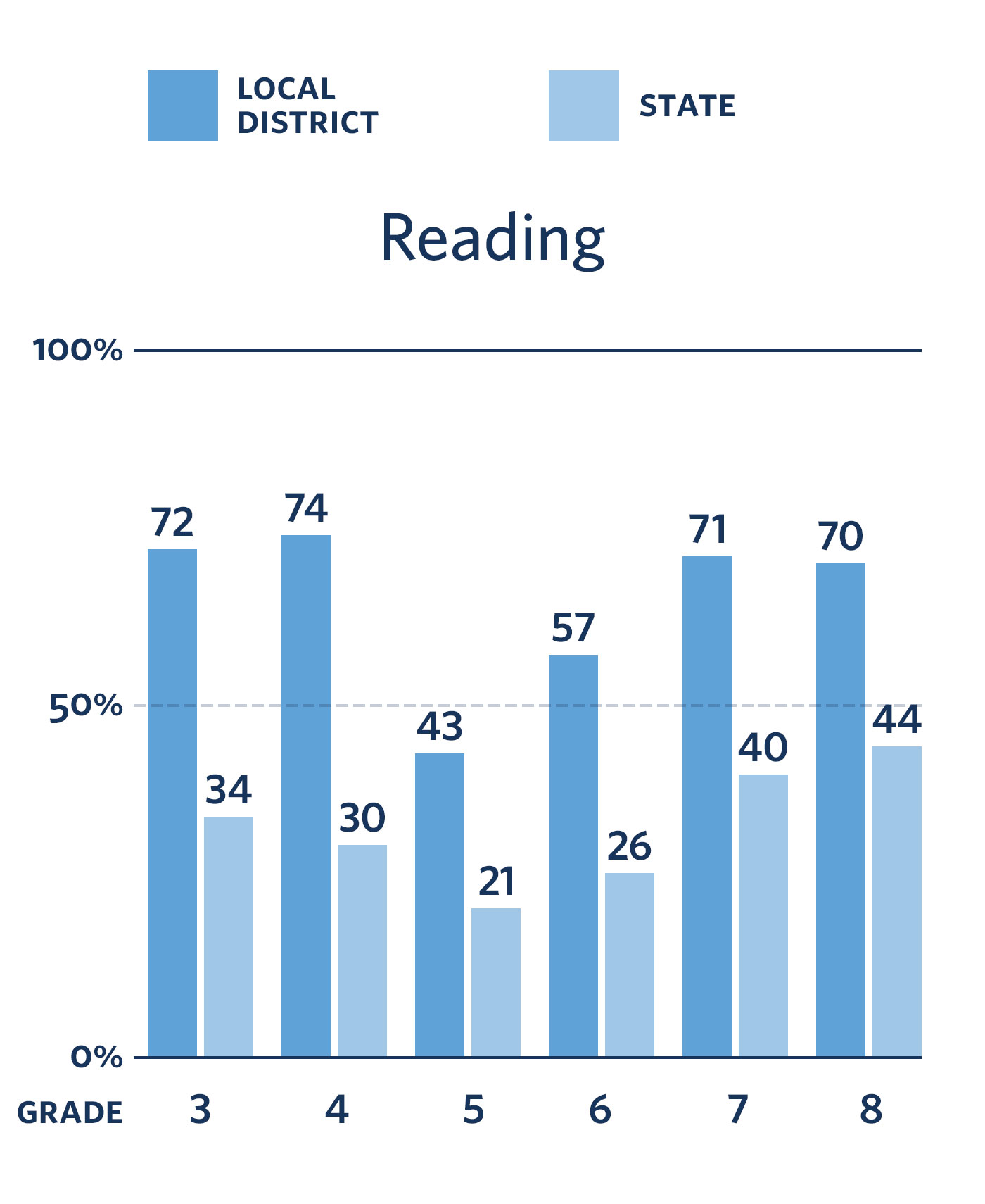 KIPP Results Reading Comparisons