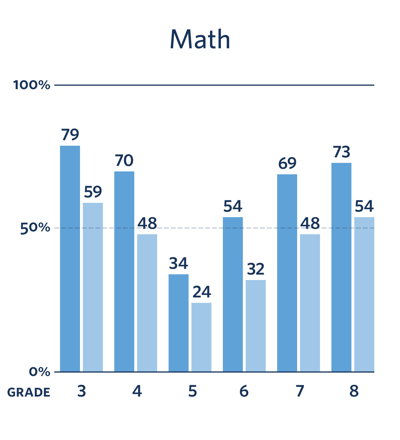KIPP Results Math Comparison