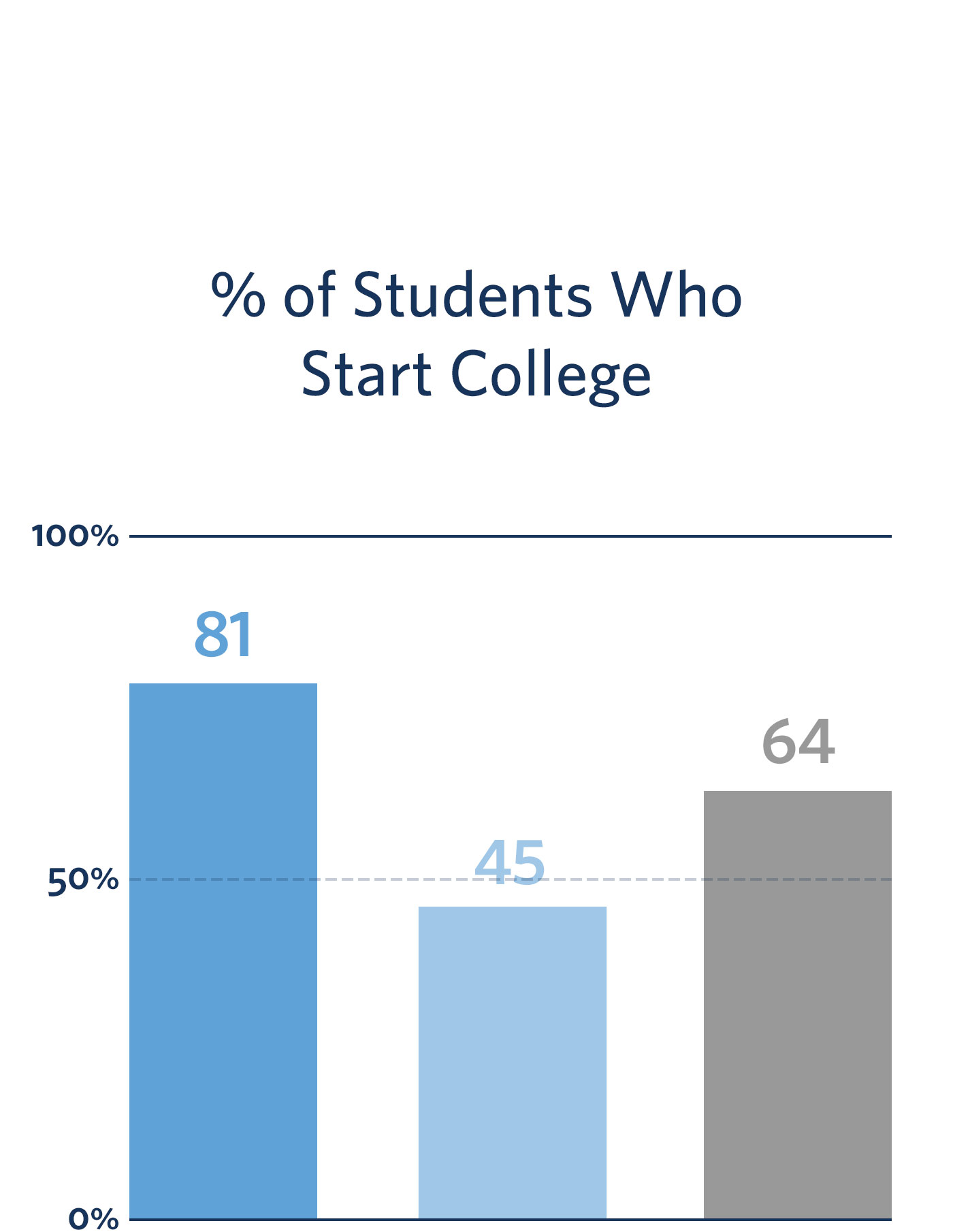 KIPP Results Students Who Start College