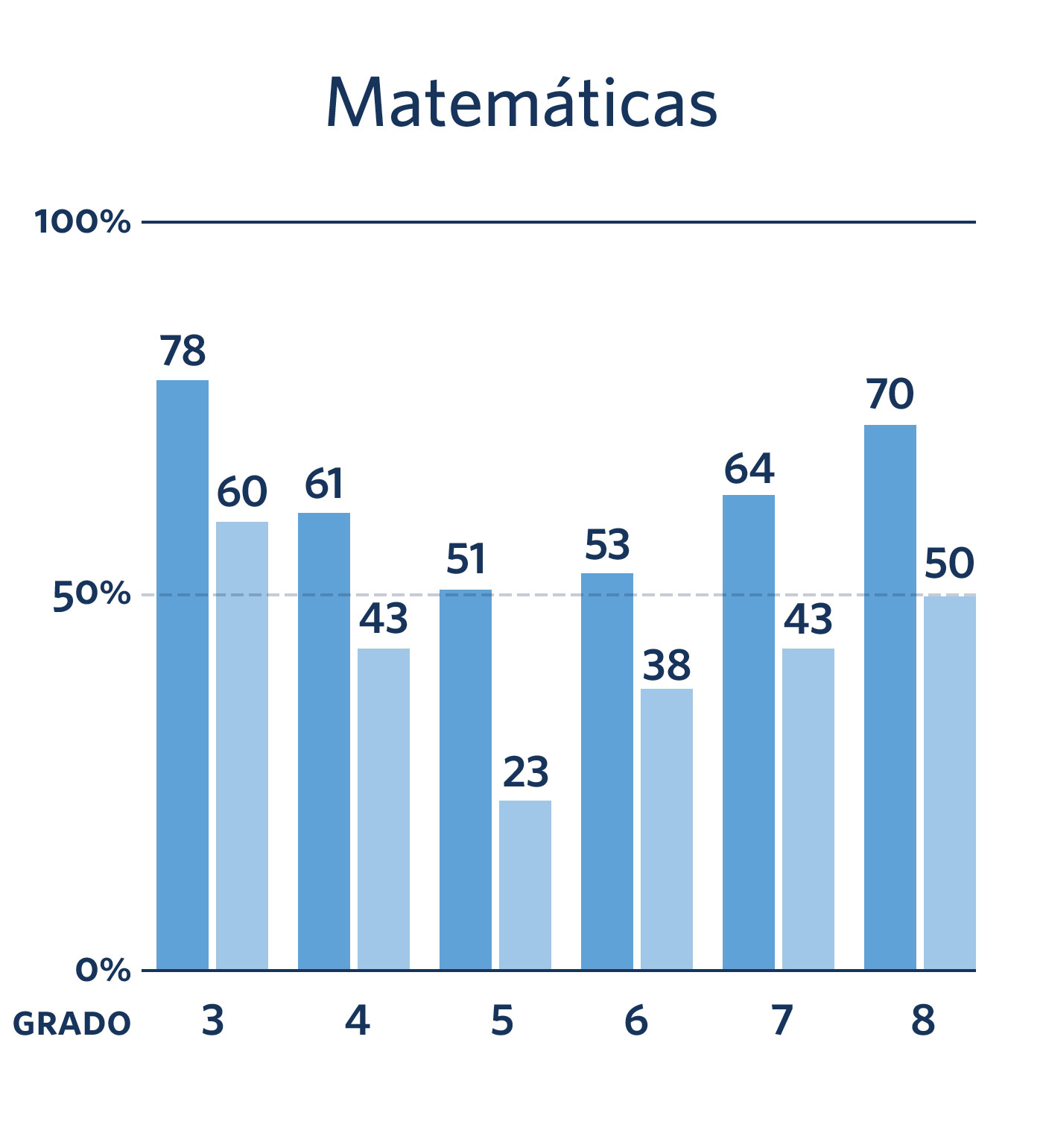 Resultados KIPP de comparaciones de matemáticas