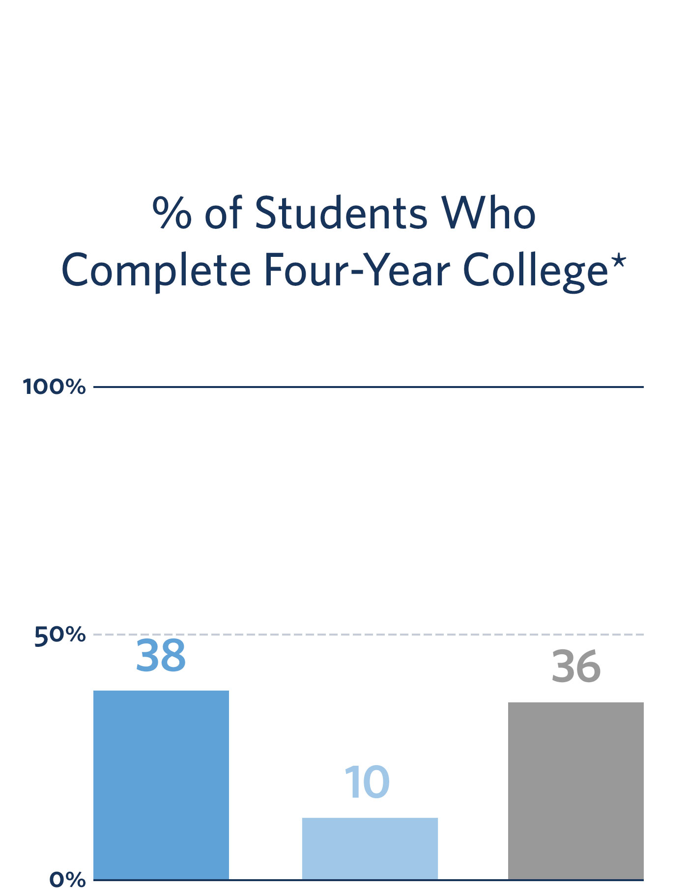 KIPP Results Students Who Complete Four-Year College