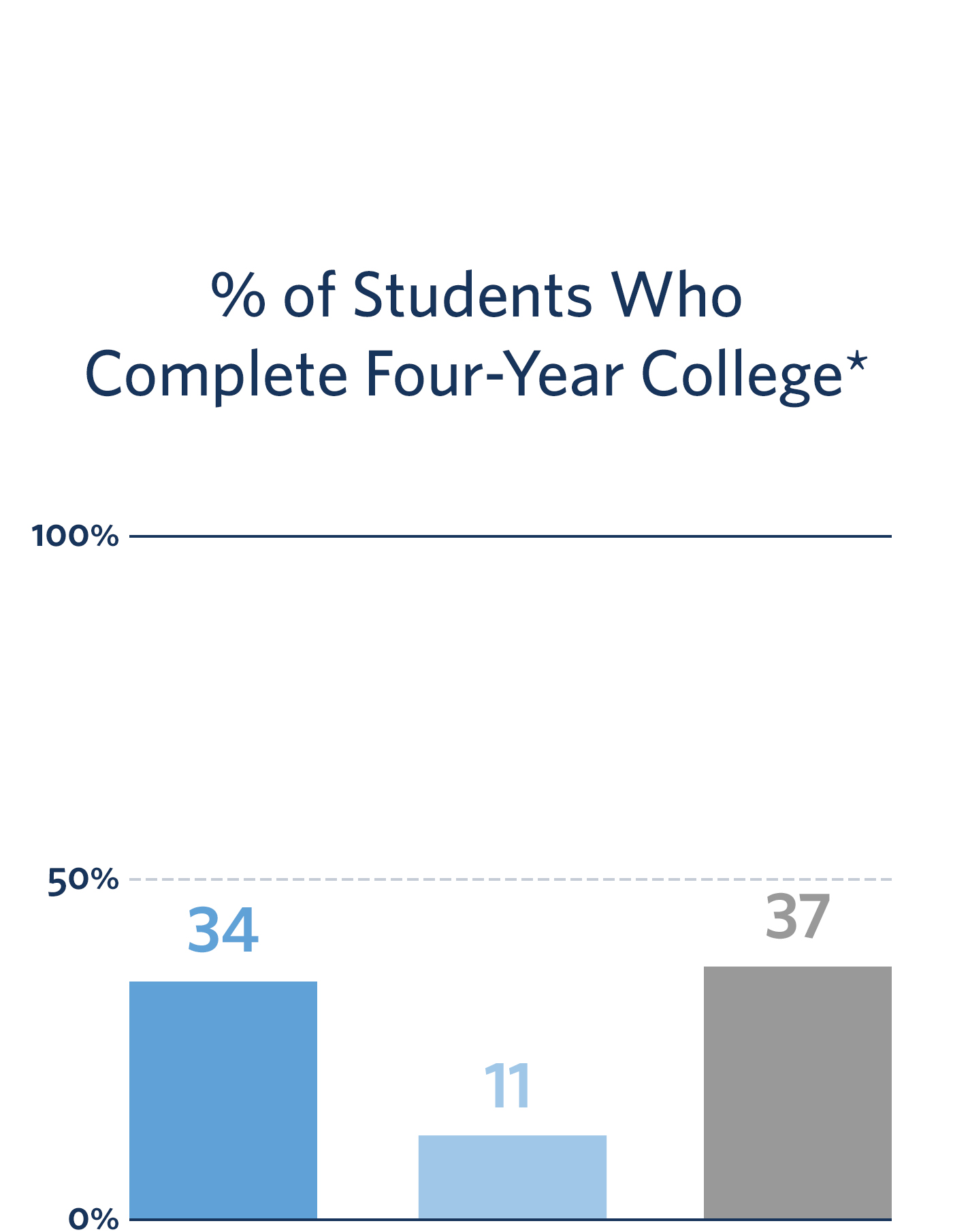 Percentage of Students Who Complete Four-Year College: 35% KIPP Average, 11% Low-Income Average, 37% U.S. Average