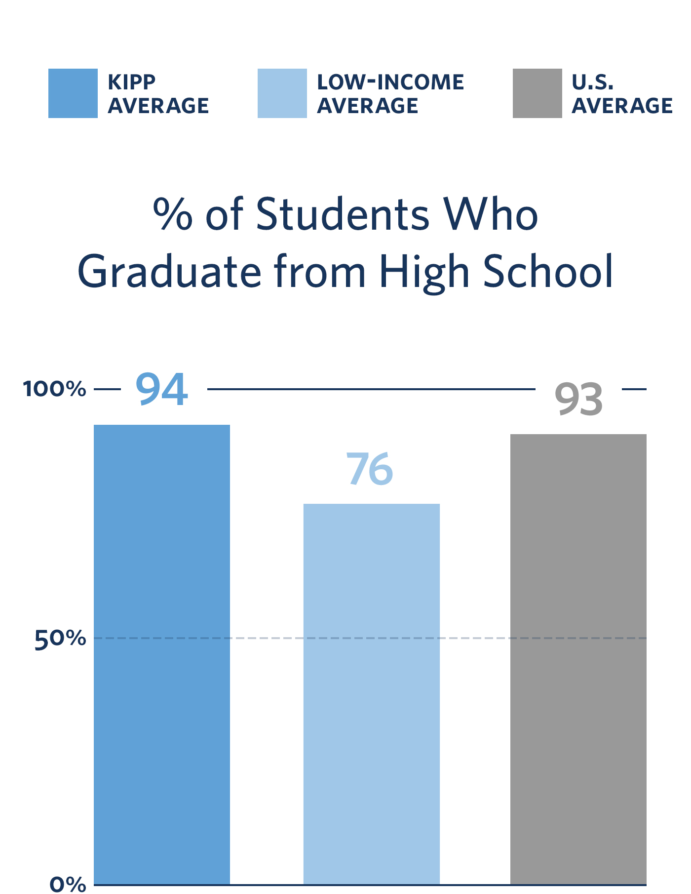 Percentage of Students Who Graduate from High School: 94% KIPP Average, 76% Low-Income Average, 93% U.S. Average