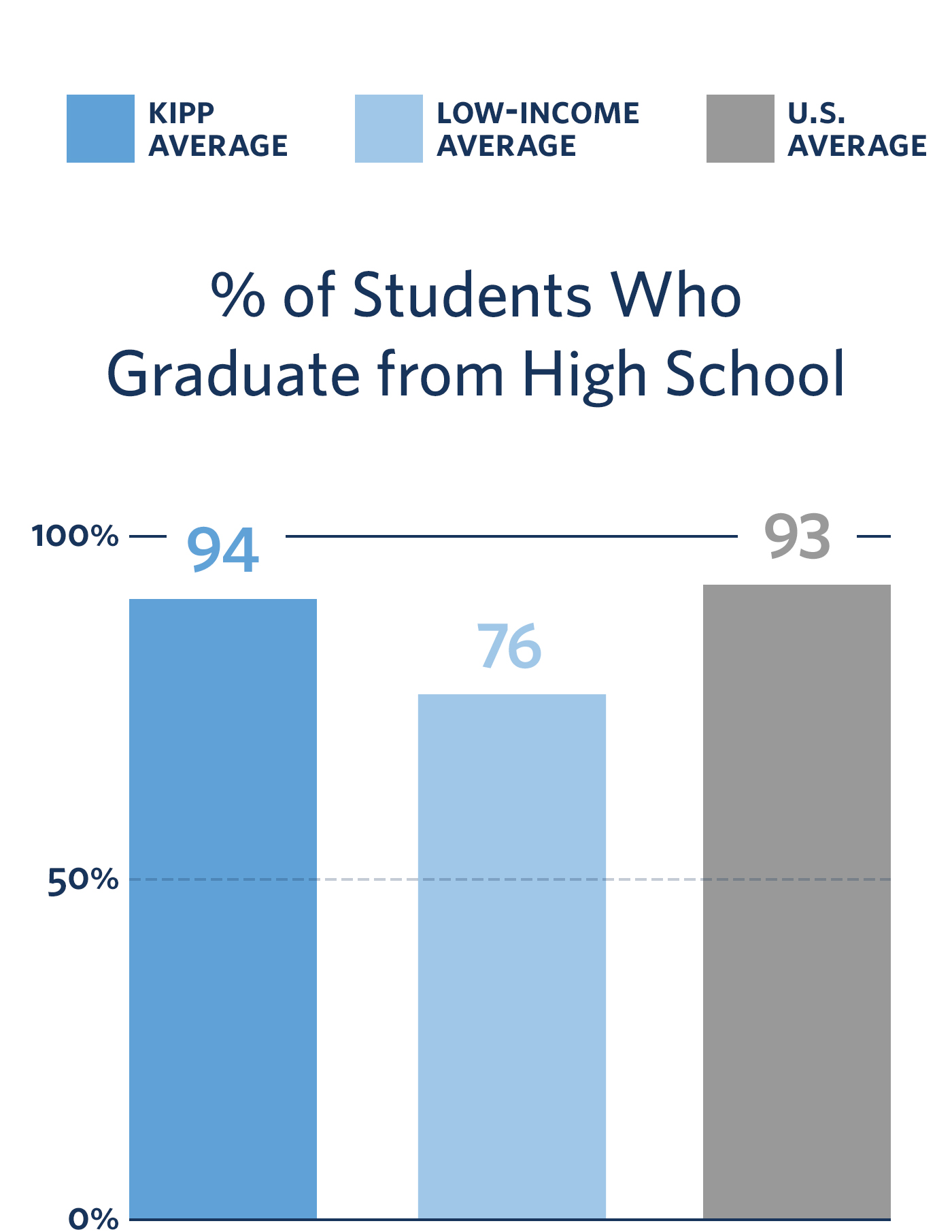 Percentage of Students Who Graduate from High School: 91% KIPP Average, 76% Low-Income Average, 93% U.S. Average