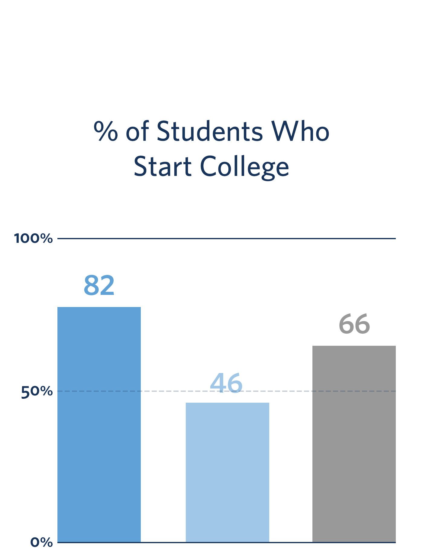 Percentage of Students Who Start College: 80% KIPP Average, 46% Low-Income Average, 66% U.S. Average