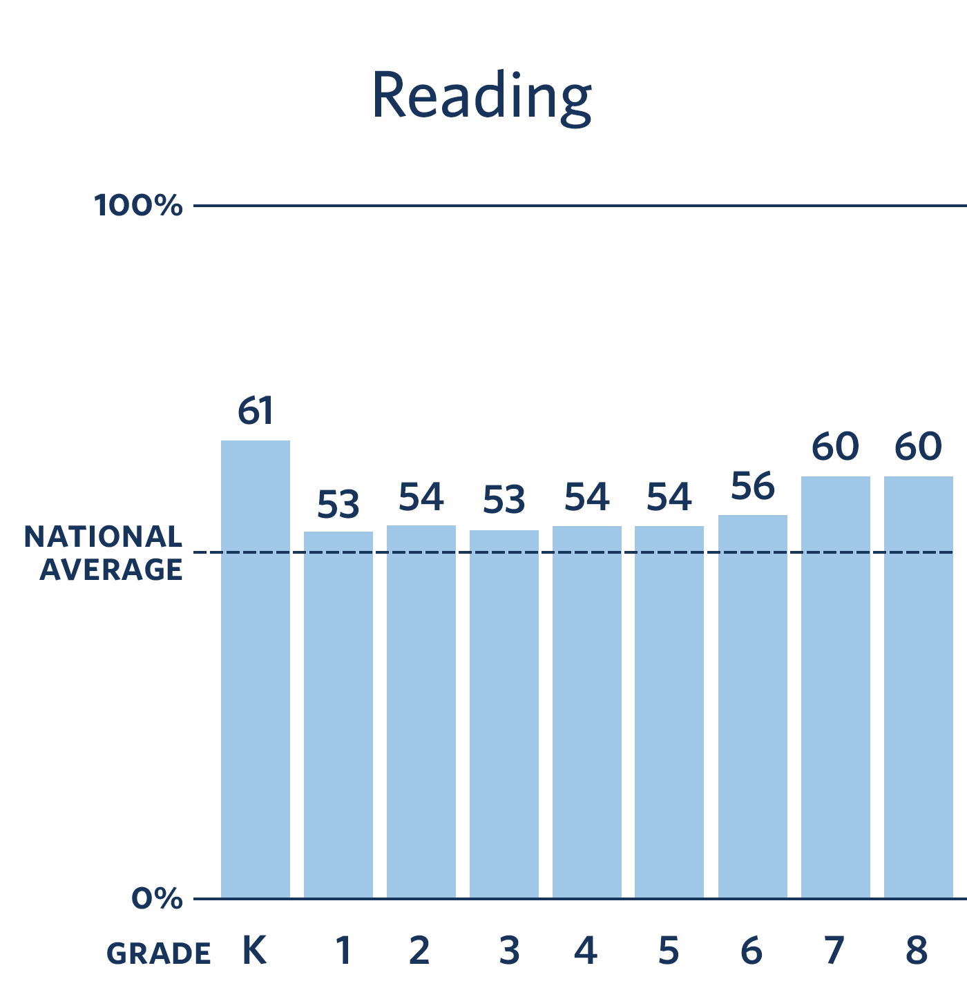 Percentage of KIPP Students Meeting Growth Targets in Reading