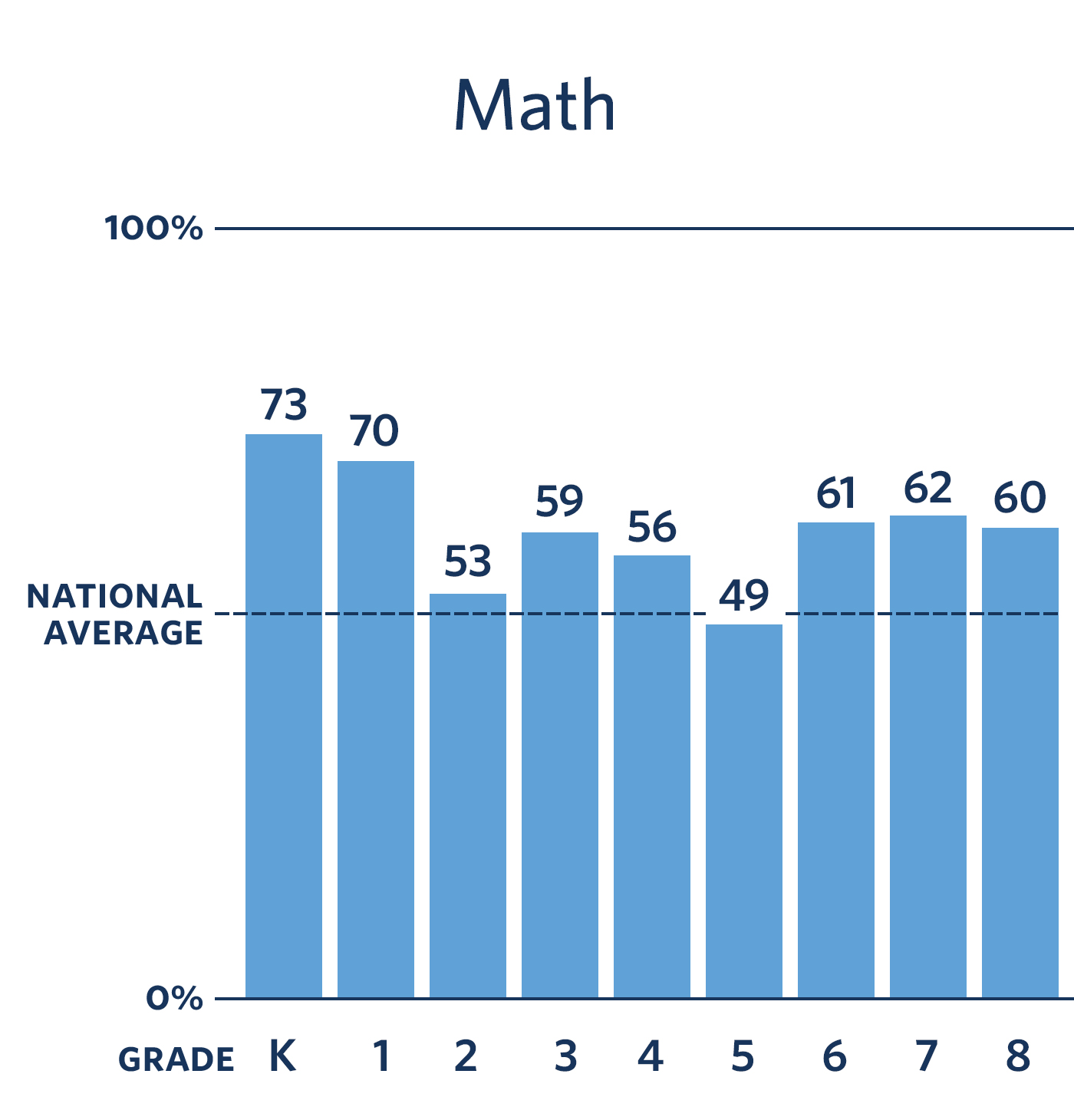 Percentage of KIPP Students Meeting Growth Targets in Math