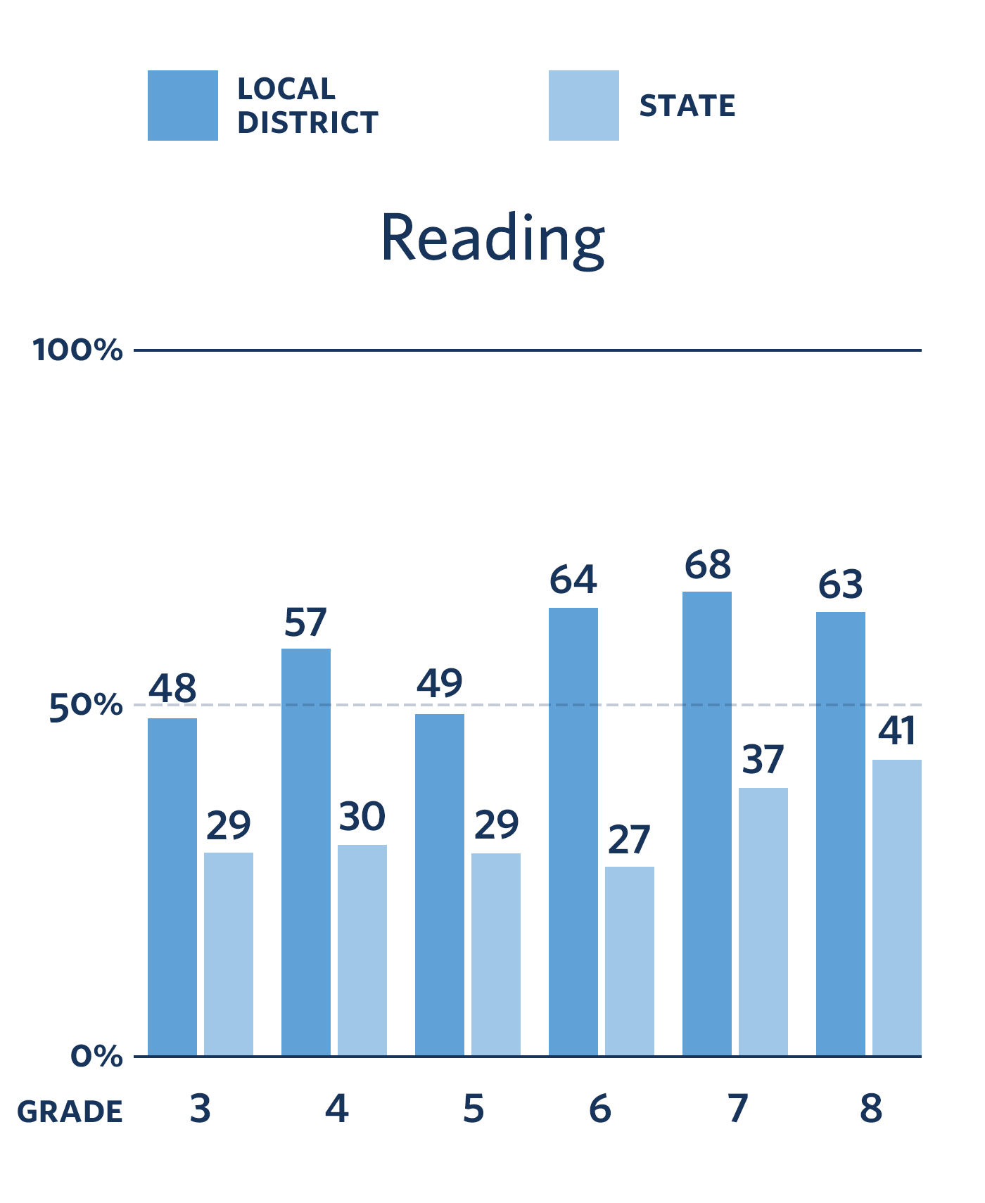 Percentage of KIPP Classes Outperforming Local District and State in Reading