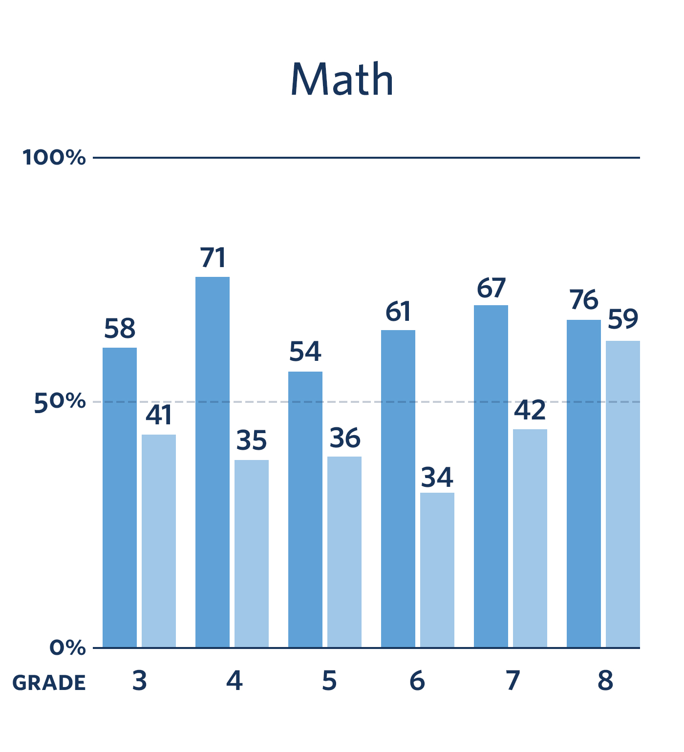 Percentage of KIPP Classes Outperforming Local District and State in Math