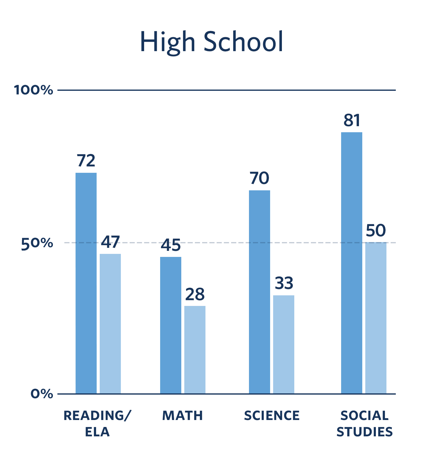 Percentage of KIPP High School Classes Outperforming Local District and State