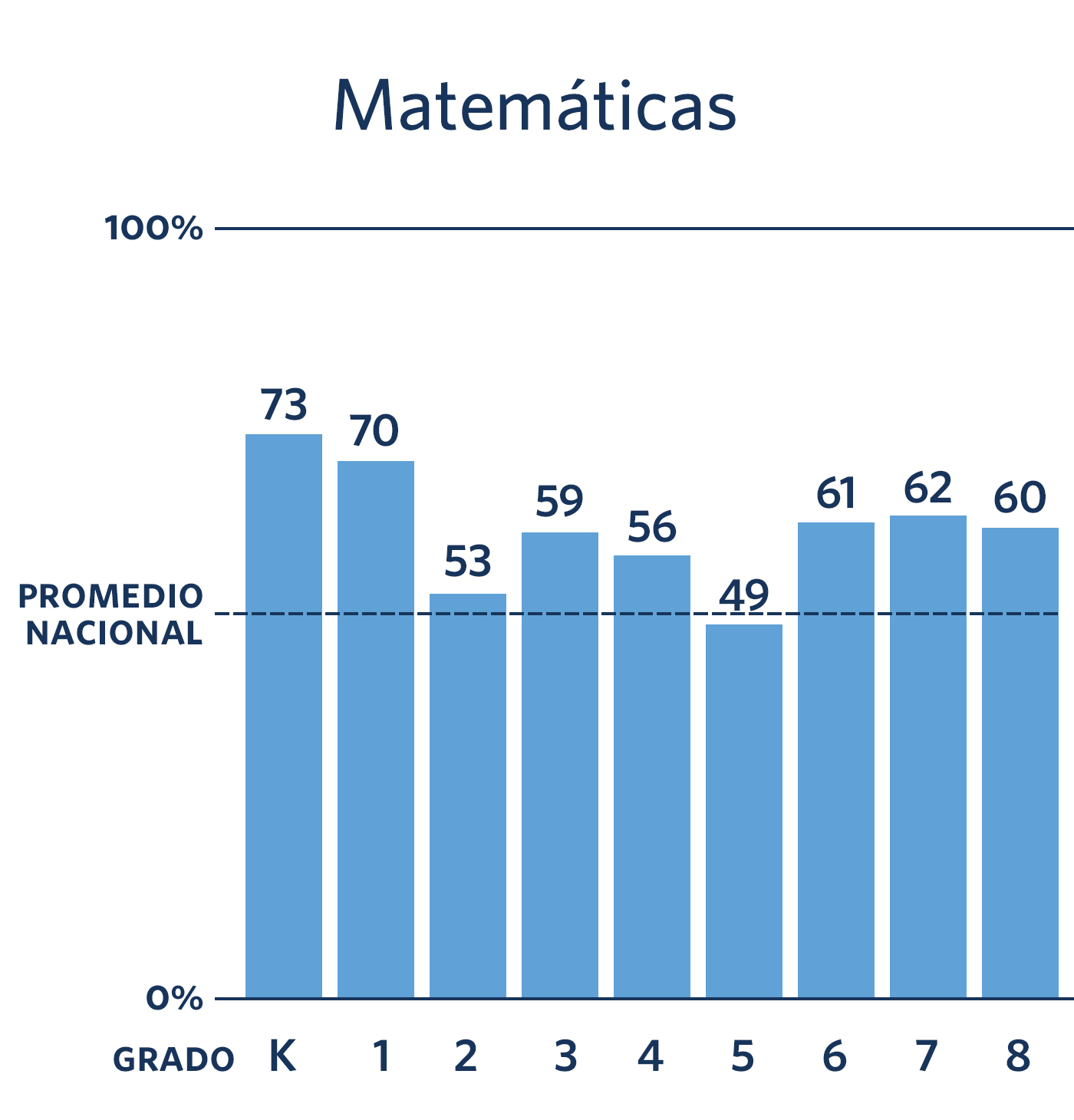 Resultados KIPP de crecimiento de matemáticas
