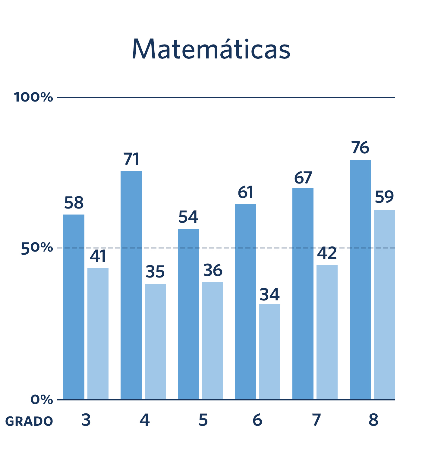 Resultados KIPP de comparaciones de matemáticas
