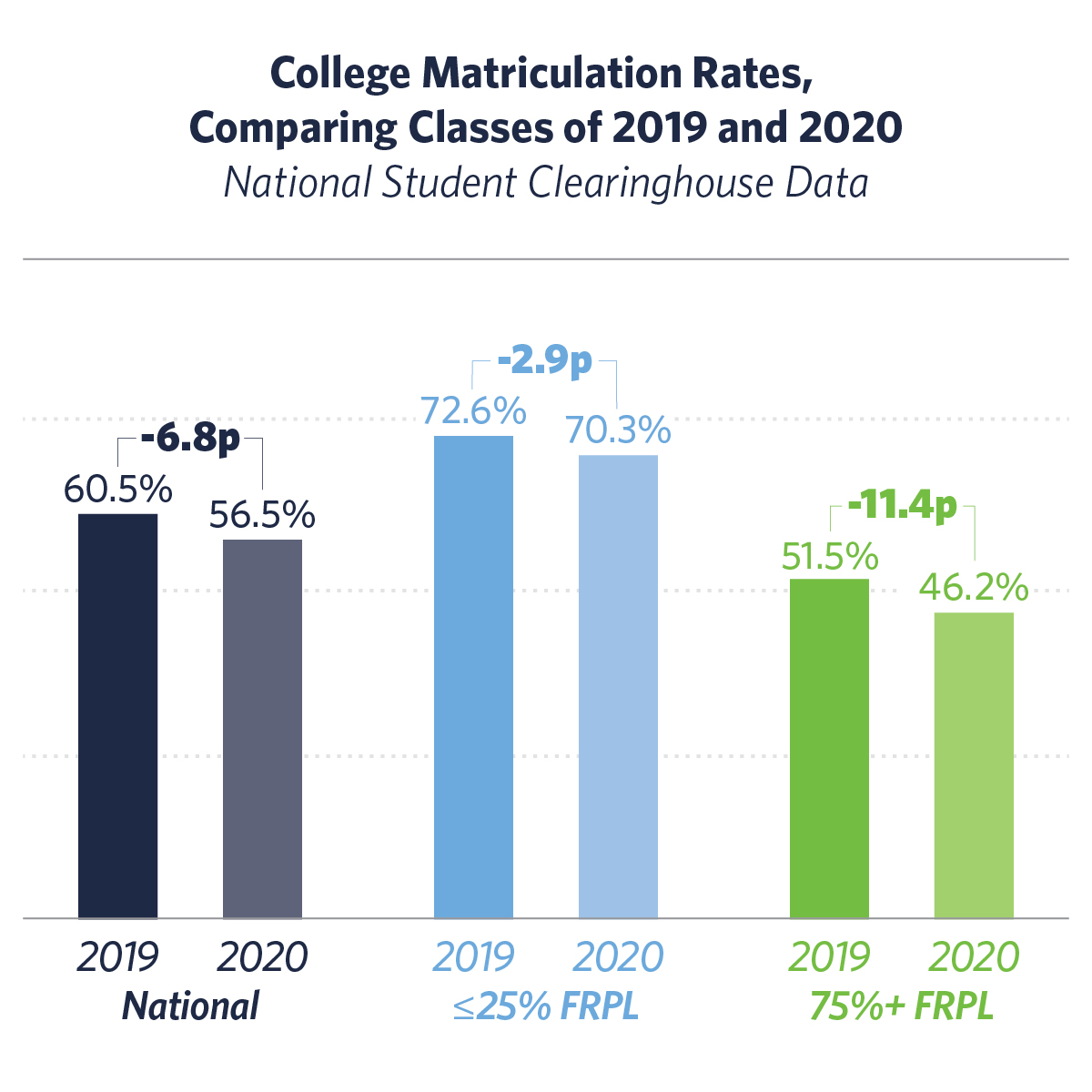 Graph of national college matriculation rates for the class of 2020.