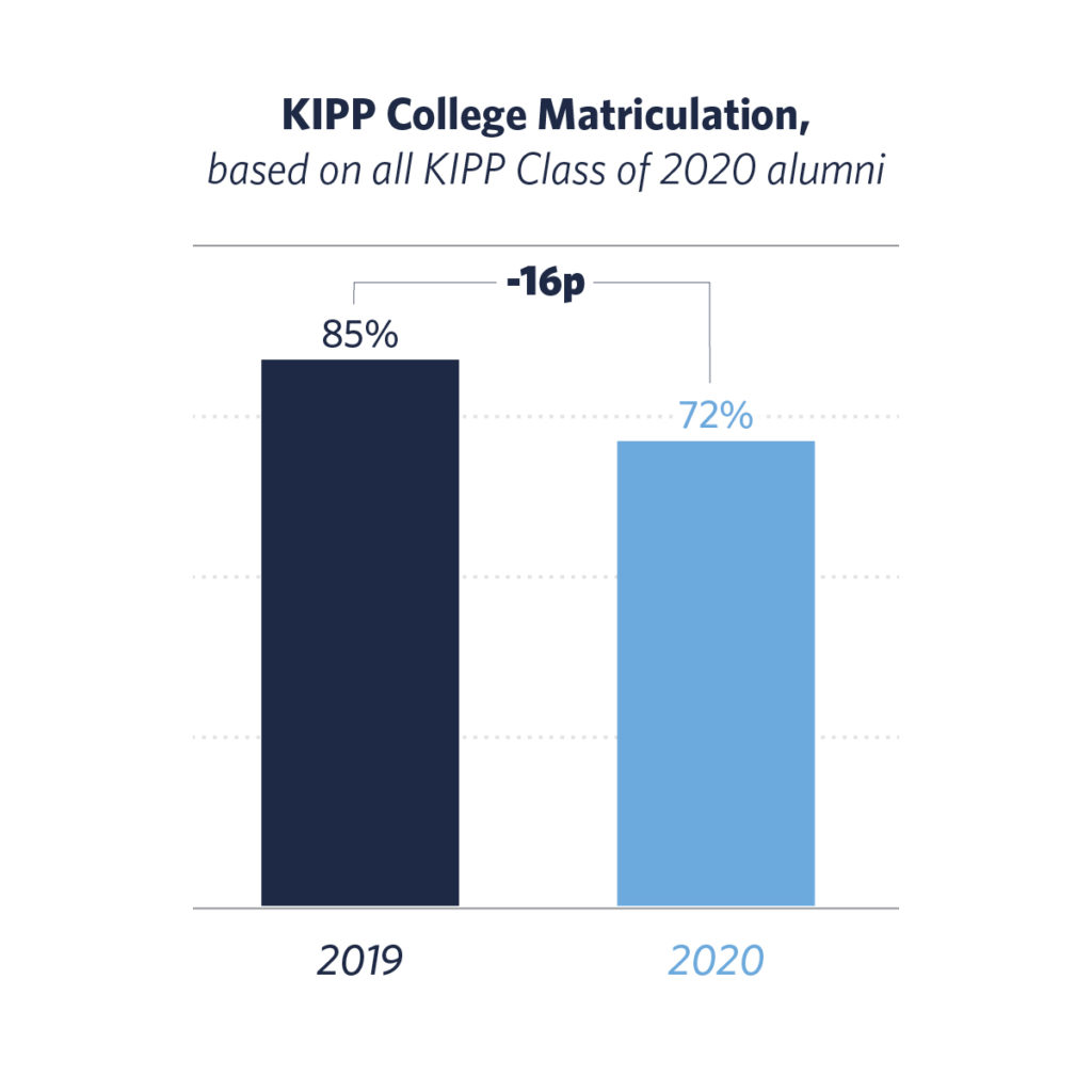Graph of KIPP college matriculation rates for the class of 2020.