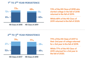 Graphs of first to second year persistence for the high schools classes of 2017-2020.