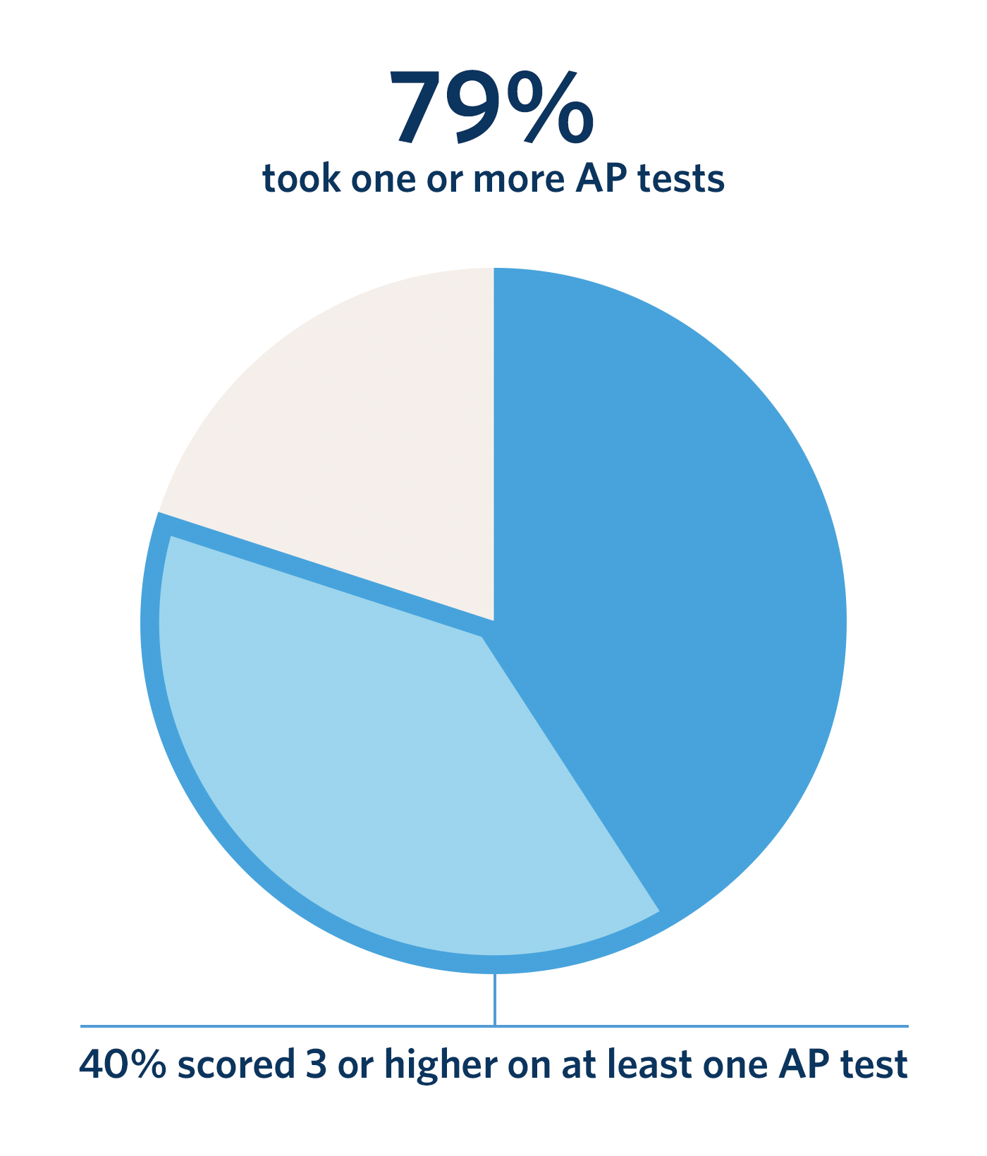 Percentage of Graduating KIPP Seniors who took one more AP Tests, 76%; 42% scored a 3 or higher on at least one AP test