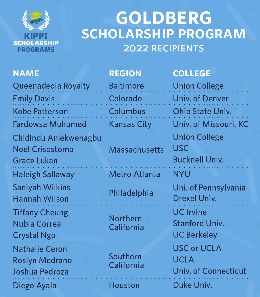 2022 Goldberg Scholars_name and college table (1) (003)