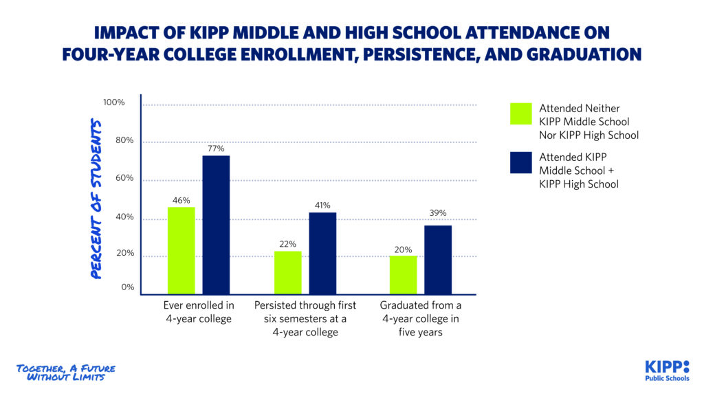 Graphic showing the impact of KIPP middle and high school attendance on four-year college enrollment, persistence, and graduation. 